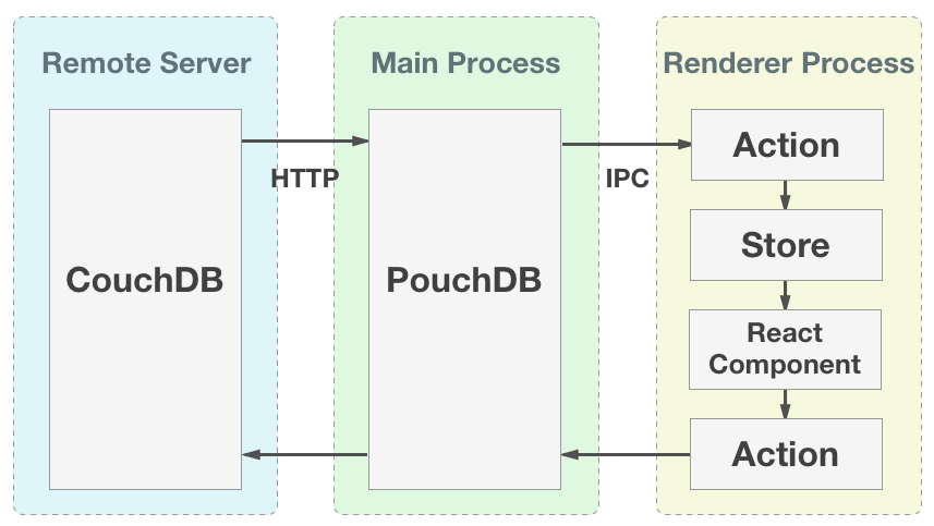 Data flow