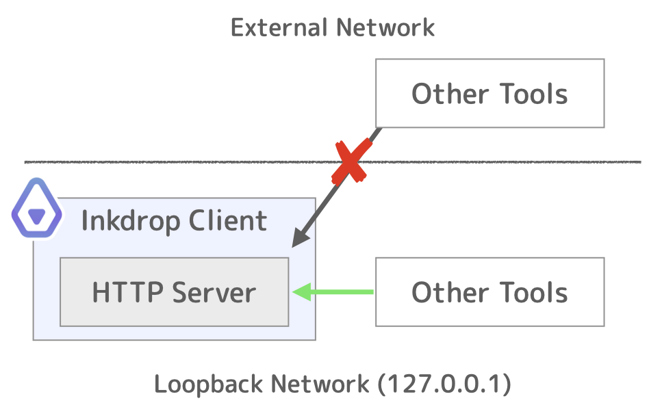 Local REST API endpoint